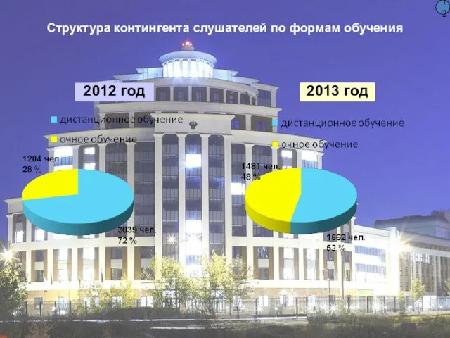 12 Структура контингента слушателей по формам обучения 2012 год 2013 год