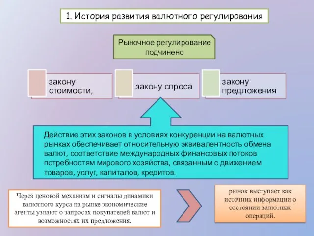 1. История развития валютного регулирования Через ценовой механизм и сигналы динамики