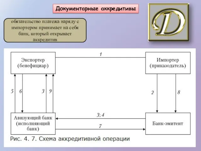 обязательство платежа наряду с импортером принимает на себя банк, который открывает аккредитив Документарные аккредитивы