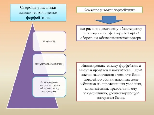 Стороны участники классической сделки форфейтинга Основное условие форфейтинга все риски по