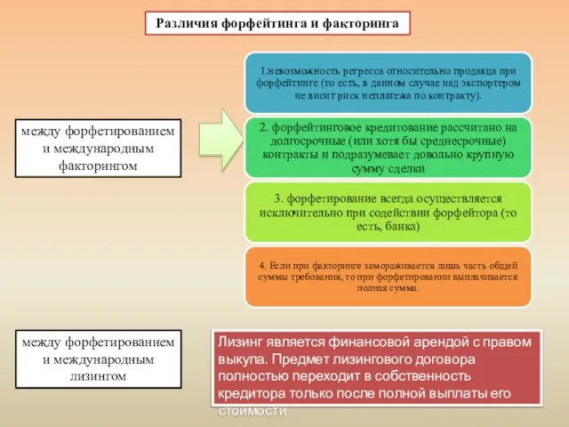 Различия форфейтинга и факторинга между форфетированием и международным факторингом между форфетированием