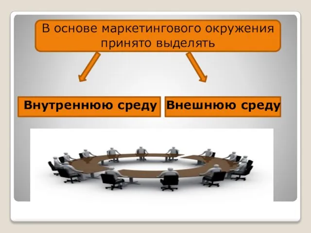 В основе маркетингового окружения принято выделять Внутреннюю среду Внешнюю среду