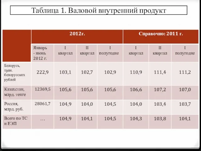 Таблица 1. Валовой внутренний продукт