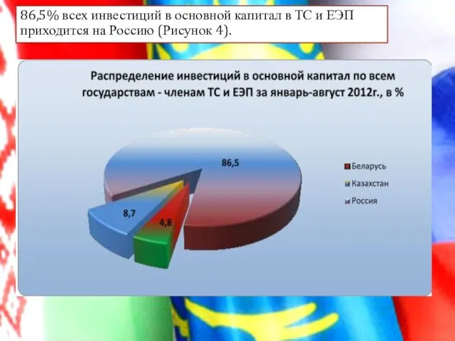 86,5% всех инвестиций в основной капитал в ТС и ЕЭП приходится на Россию (Рисунок 4).