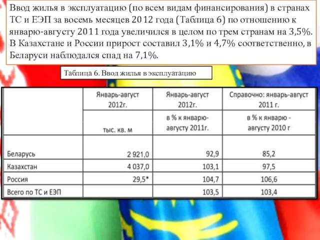 Ввод жилья в эксплуатацию (по всем видам финансирования) в странах ТС