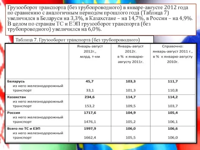 Грузооборот транспорта (без трубопроводного) в январе-августе 2012 года по сравнению с