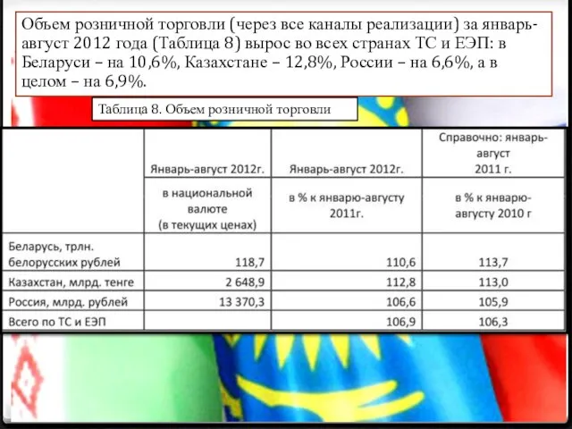 Объем розничной торговли (через все каналы реализации) за январь-август 2012 года