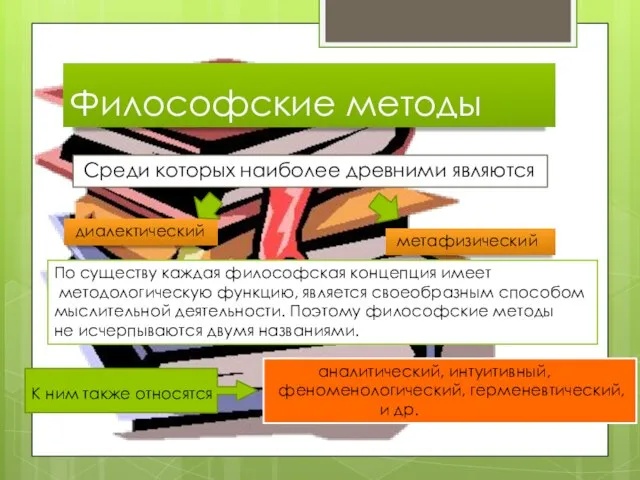 Философские методы Среди которых наиболее древними являются диалектический метафизический По существу