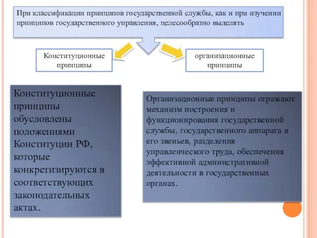 При классификации принципов государственной службы, как и при изучении принципов государственного