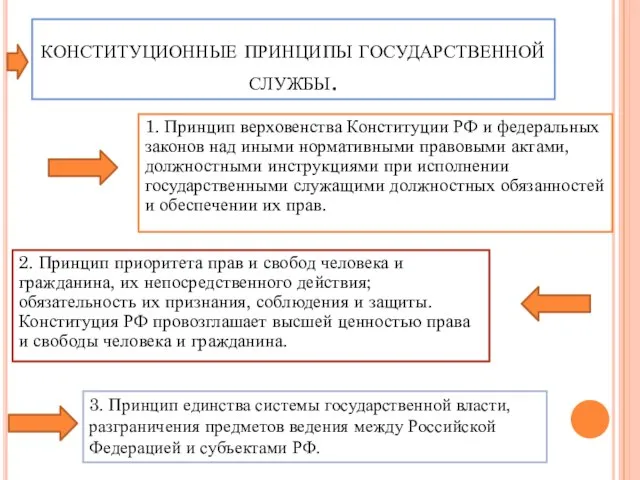 конституционные принципы государственной службы. 1. Принцип верховенства Конституции РФ и федеральных