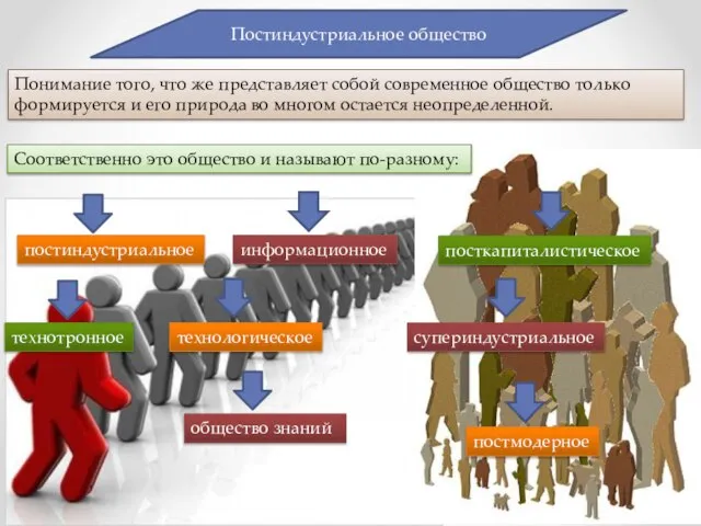 Постиндустриальное общество Понимание того, что же представляет собой современное общество только