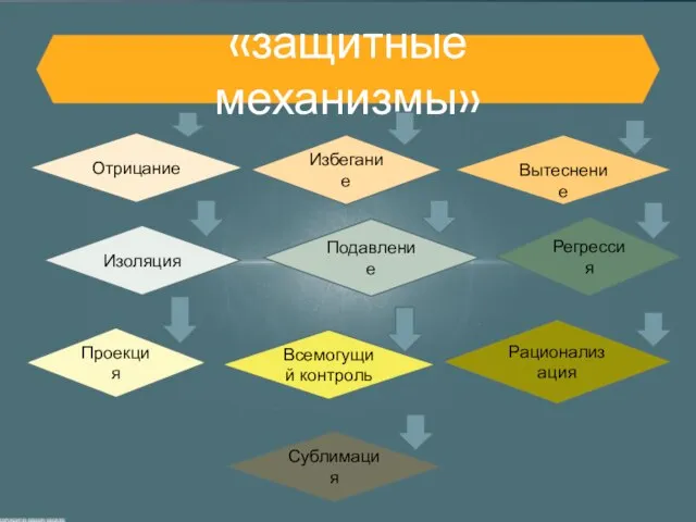 «защитные механизмы» Отрицание Избегание Вытеснение Изоляция Всемогущий контроль Проекция Подавление Регрессия Рационализация Сублимация