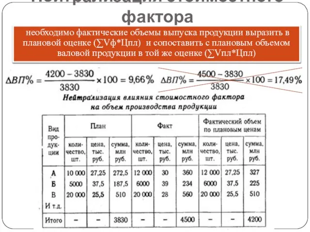 Нейтрализация стоимостного фактора необходимо фактические объемы выпуска продукции выразить в плановой