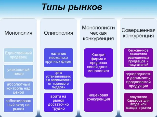 Типы рынков