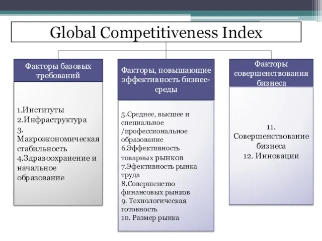 Global Competitiveness Index Факторы базовых требований Факторы, повышающие эффективность бизнес-среды Факторы