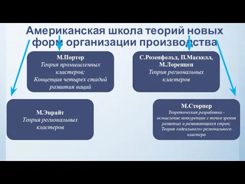 Американская школа теорий новых форм организации производства М.Портер Теория промышленных кластеров;