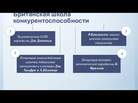 Британская школа конкурентоспособности Эклектическая ОЛИ-парадигма Дж.Даннинга Р.Каплински: анализ цепочки накопления стоимости