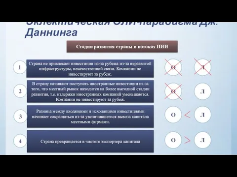 Эклектическая ОЛИ-парадигма Дж.Даннинга Стадии развития страны в потоках ПИИ Страна не