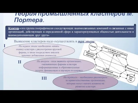 Теория промышленных кластеров М.Портера. Кластер-«это группа географически соседствующих взаимосвязанных компаний и