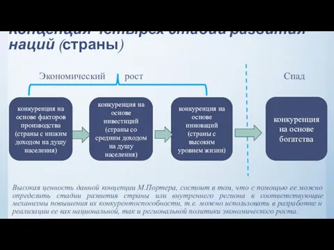 Концепция четырех стадий развития наций (страны) Высокая ценность данной концепции М.Портера,