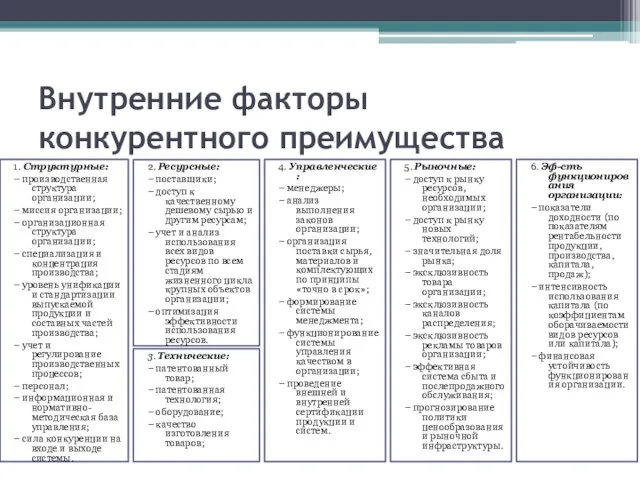 Внутренние факторы конкурентного преимущества 1. Структурные: – производственная структура организации; –