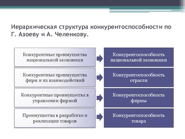 Иерархическая структура конкурентоспособности по Г. Азоеву и А. Челенкову. Конкурентные преимущества