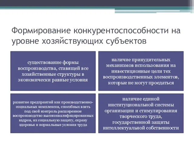 Формирование конкурентоспособности на уровне хозяйствующих субъектов существование формы воспроизводства, ставящей все