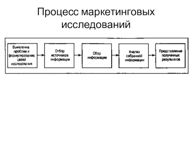 Процесс маркетинговых исследований