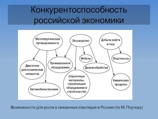 Конкурентоспособность российской экономики Возможности для роста в связанных кластерах в России (по М. Портеру)