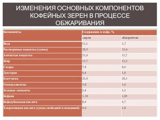 Изменения основных компонентов кофейных зерен в процессе обжаривания