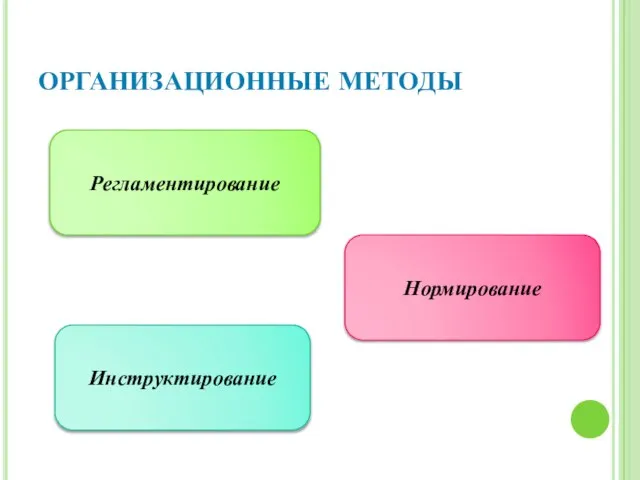 Организационные методы Инструктирование Нормирование Регламентирование