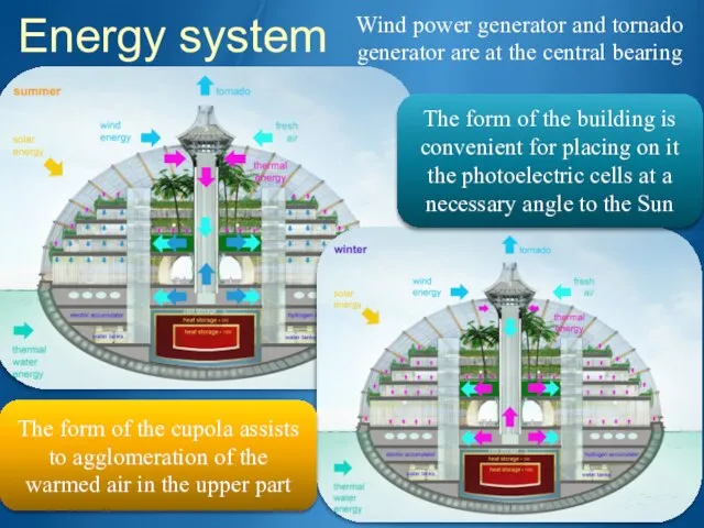 Energy system Wind power generator and tornado generator are at the