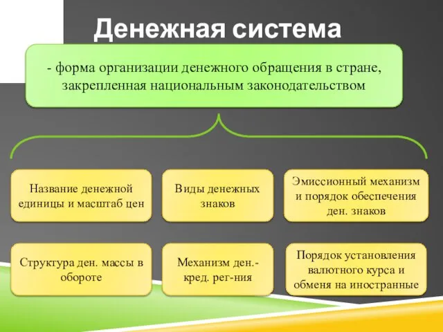 Денежная система - форма организации денежного обращения в стране, закрепленная национальным