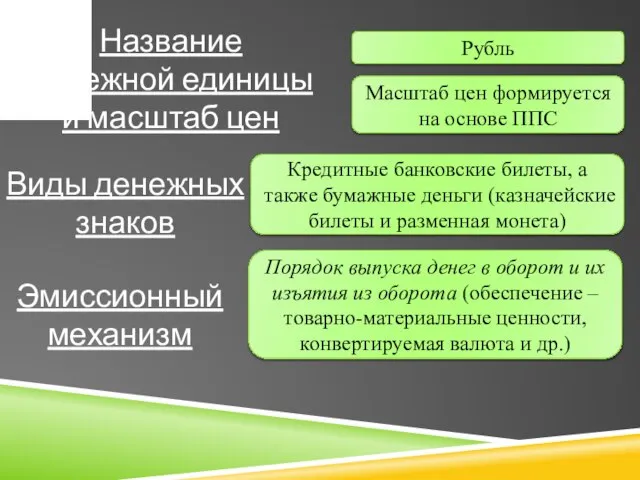 Эмиссионный механизм Рубль Масштаб цен формируется на основе ППС Название денежной