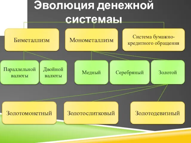 Эволюция денежной системаы Биметаллизм Монометаллизм Система бумажно-кредитного обращения Параллельной валюты Двойной