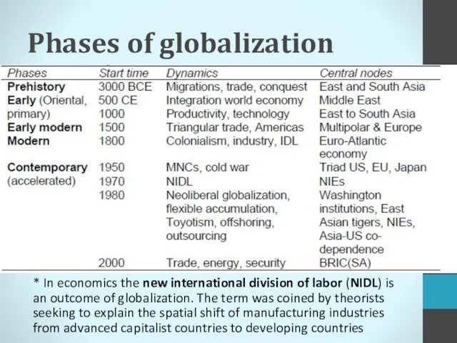 Phases of globalization * In economics the new international division of