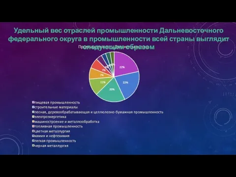 Удельный вес отраслей промышленности Дальневосточного федерального округа в промышленности всей страны выглядит следующим образом