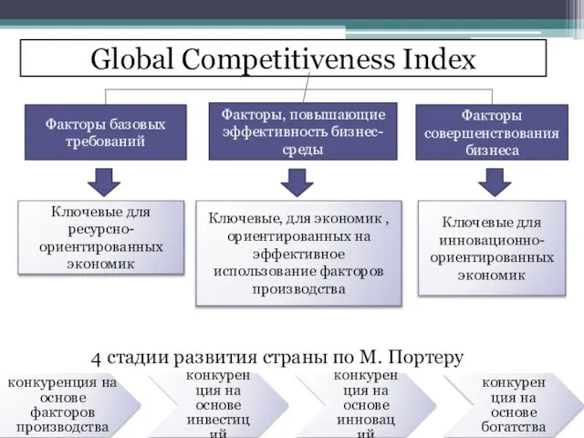 Global Competitiveness Index Факторы базовых требований Факторы, повышающие эффективность бизнес-среды Факторы