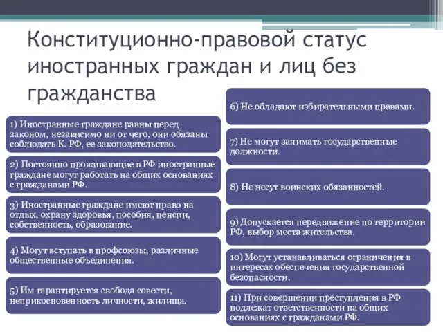 Конституционно-правовой статус иностранных граждан и лиц без гражданства