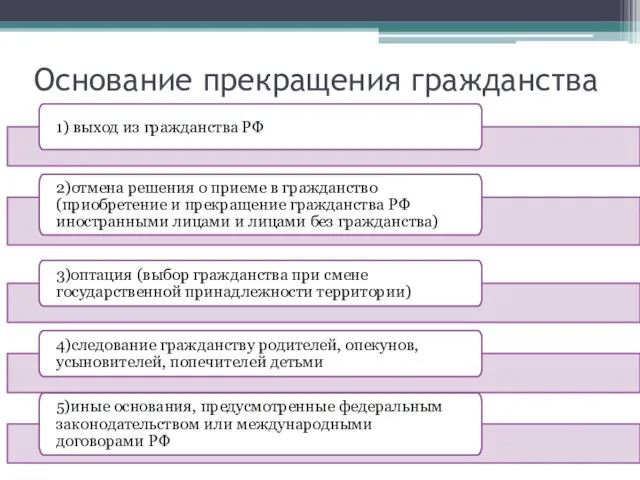 Основание прекращения гражданства