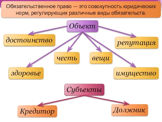 Обязательственное право — это совокупность юридических норм, регулирующих различные виды обязательств.