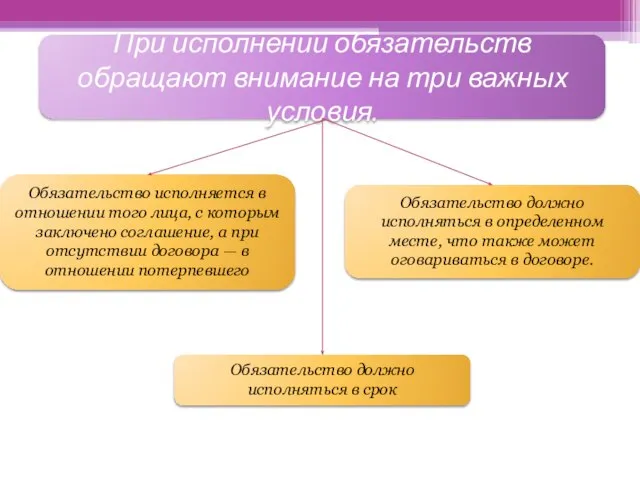 При исполнении обязательств обращают внимание на три важных условия. Обязательство исполняется