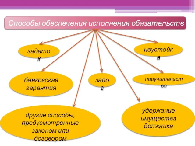 Способы обеспечения исполнения обязательств неустойка залог удержание имущества должника поручительство банковская