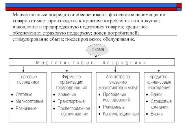 Маркетинговые посредники обеспечивают: физическое перемещение товаров от мест производства к пунктам