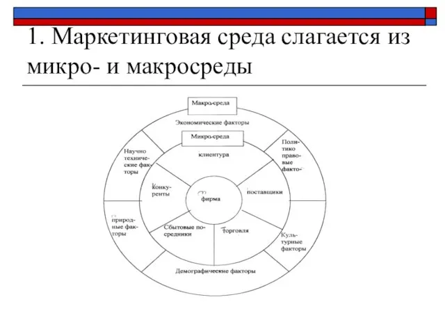 1. Маркетинговая среда слагается из микро- и макросреды