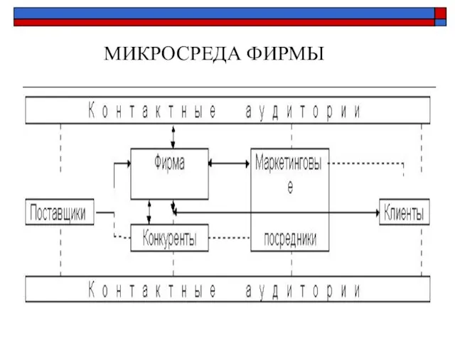 МИКРОСРЕДА ФИРМЫ