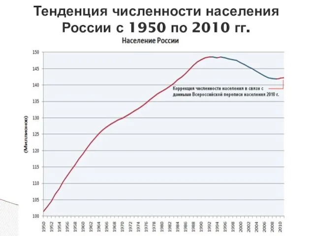 Тенденция численности населения России с 1950 по 2010 гг.