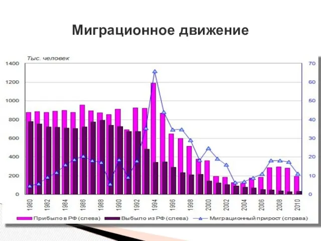 Миграционное движение