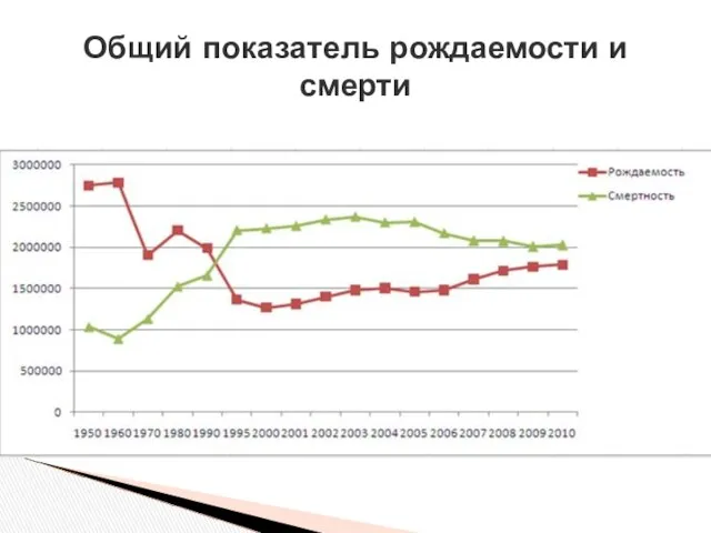 Общий показатель рождаемости и смерти