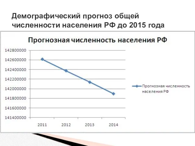 Демографический прогноз общей численности населения РФ до 2015 года Общая численность